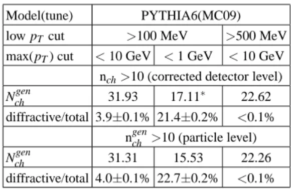 TABLE I. Average charged-particle multiplicity N ch gen and relative fraction of diffractive events for the fully simulated PYTHIA6 (MC09) MC sample at √ s = 7 TeV