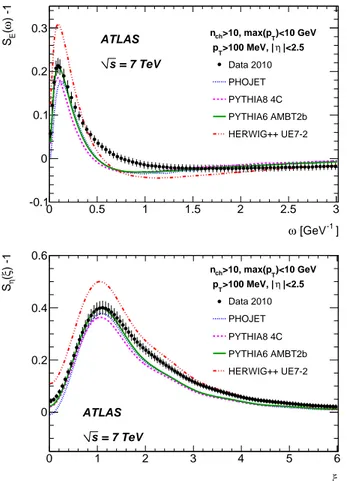Figure 3 shows the comparison for the inclusive event se- se-lection (n ch &gt; 10, p T &gt;100 MeV and maximal p T &lt; 10 GeV).