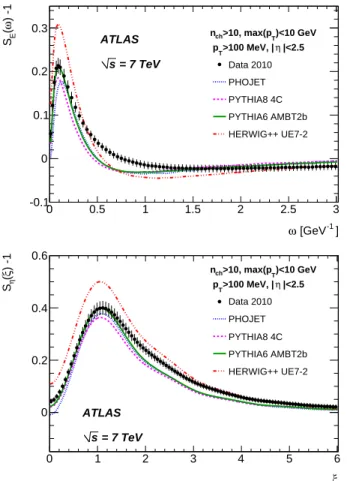 Figure 3 shows the comparison for the inclusive event se- se-lection (n ch > 10, p T >100 MeV and maximal p T < 10 GeV).