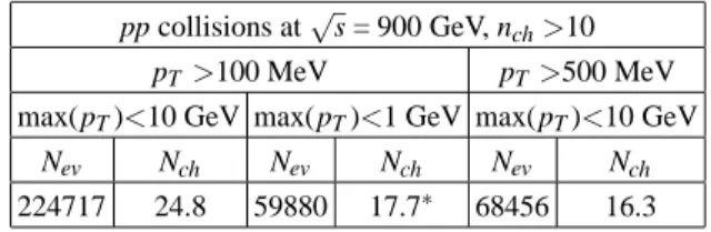 TABLE IV. Number of selected events and average corrected charged-track multiplicity, per sample ( ∗ indicates before the max(p T ) cut correction).