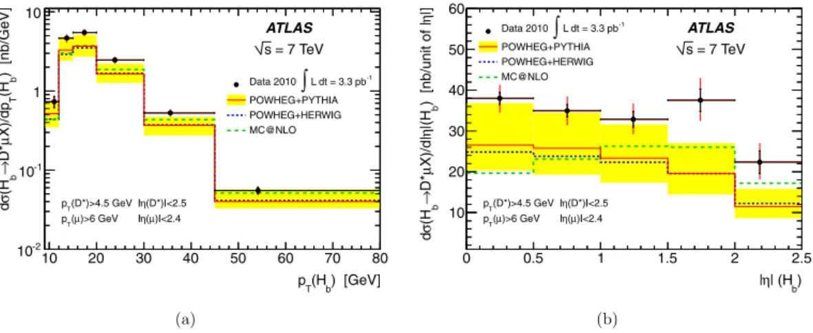Fig. 2. Differential cross section for H b → D ∗+ μ − X production as a function of (a) p T and (b) |η| of the b-hadron,