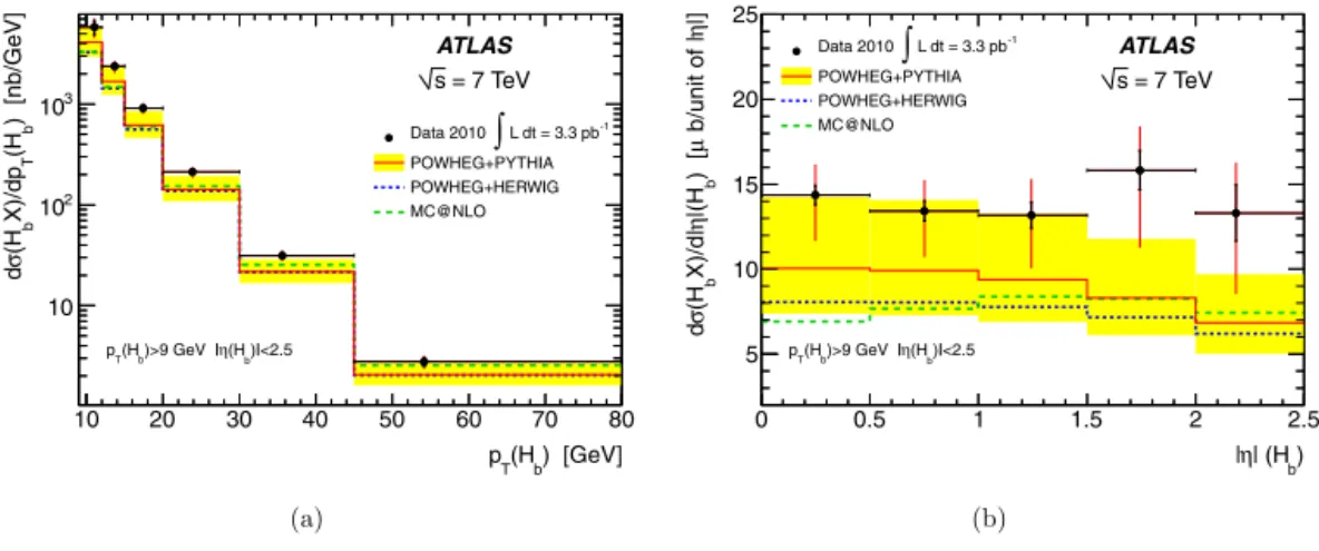 Fig. 3. Differential cross section for H b production as a function of (a) p T and (b) |η| of the b-hadron, in the fiducial