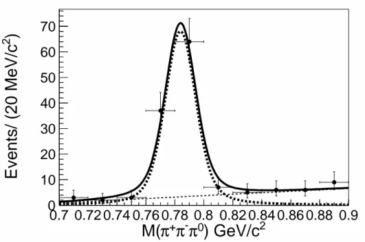 FIG. 6. Fit to 3.65 GeV data to obtain the continuum yield. The solid line is the total fit result, the dots with error bars are data, the bold dashed line is the signal shape, and the thin dashed line is the background.
