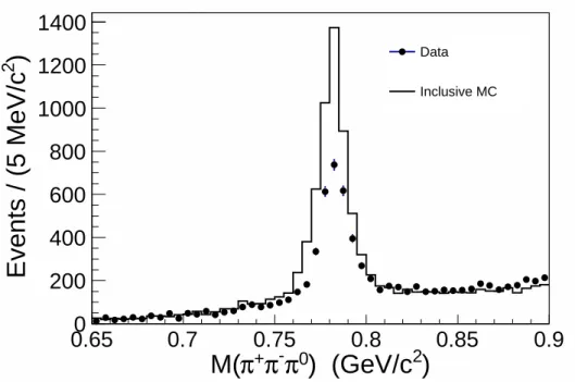 FIG. 1. Comparison of the π + π − π 0 invariant mass distributions between the inclusive MC simu-