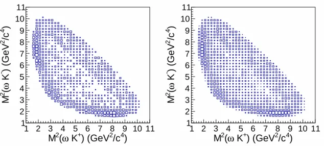 FIG. 2. The Dalitz plots of the data (left) and exclusive MC simulation (right) with the BODY3 generator for events in the region of 0.772 &lt; m π + π − π 0 &lt; 0.792 GeV/c 2 .