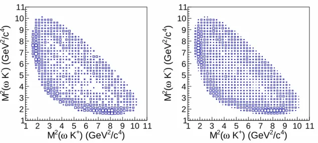 FIG. 2. The Dalitz plots of the data (left) and exclusive MC simulation (right) with the BODY3 generator for events in the region of 0.772 < m π + π − π 0 < 0.792 GeV/c 2 .