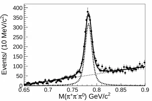 FIG. 5. Fit to data to obtain the yields at 3.686 GeV. The solid line is the total fit result, the dots with error bars are data, the bold dashed line is the signal shape, and the thin dashed line is the background.