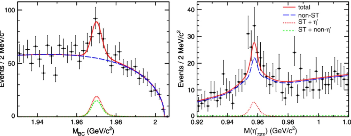 Fig. 2. Projections of the two-dimensional unbinned ﬁt to DT events from data onto M BC (left) and M ( η π  + π − η ) (right).