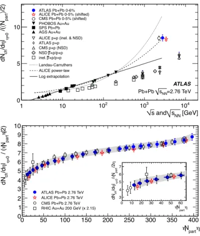 Fig. 3. Top: √ s NN dependence of the charged particle dN ch / d η per colliding nucleon pair dN ch / d η| η = 0 /(  N part / 2 ) from a variety of measurements in p + p and p ¯ + p (inelastic