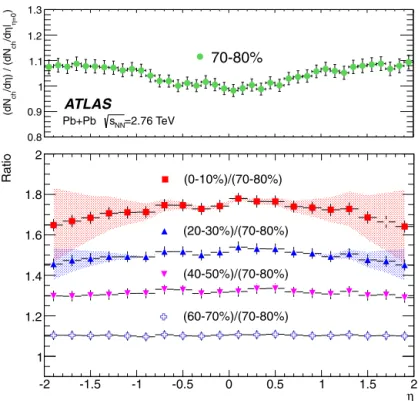 Fig. 4. Top: dN ch / d η distributions from tracklet Method 1, scaled by dN ch / d η| η = 0 , as a function of the pseudorapidity for the 70–80% centrality interval