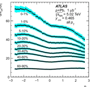 Fig. 7 Charged-particle pseudorapidity distribution measured in sev- sev-eral centrality intervals