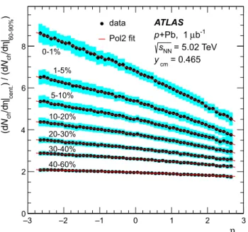 Fig. 9 Ratios of dN ch /dη obtained using alternative centrality defini- defini-tions to the nominal results presented in this paper as a function of η for the 0–1 and 60–90 % centrality bins