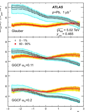 Fig. 10 Charged-particle pseudorapidity distribution dN ch /dη mea- mea-sured in different centrality intervals compared to similar results from the ALICE experiment [ 31 ] using the “V0A” centrality selection