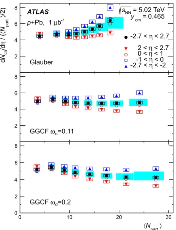 Fig. 12 Charged-particle pseudorapidity distribution dN ch /dη per pair of participants as a function of N part  in several η-regions for the three models of the geometry: the standard Glauber model (top panel), the GGCF model with ω σ = 0.11 (middle pan
