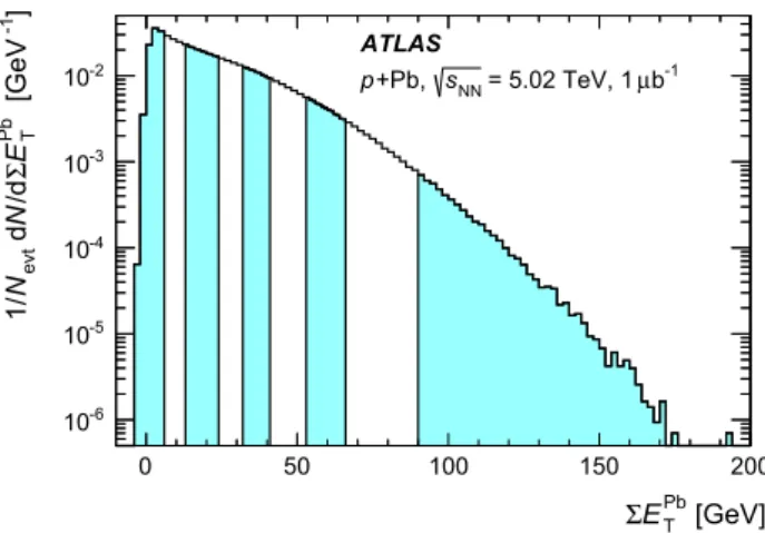 Fig. 1 Distribution of proton-going (  E T p ) versus Pb-going (  E Pb T ) total transverse energy in the forward calorimeter for p + Pb collisions included in this analysis