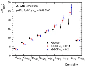 Fig. 3 Mean value of the number of participating nucleons N part  for different centrality bins, resulting from fits to the measured  E Pb T distribution using Glauber and Glauber–Gribov N part distributions