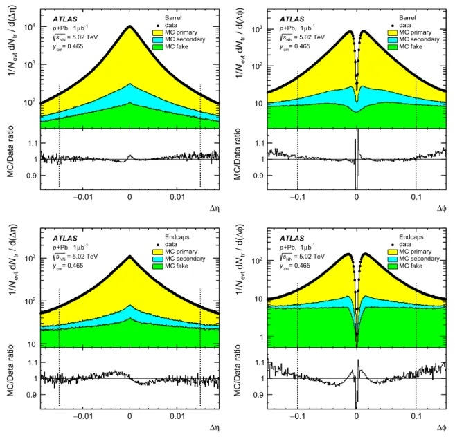 Fig. 4 Stacked histograms for the differences between the hits of the tracklet in outer and inner detector layers in pseudorapidity η (left) and in azimuth φ (right) for the tracklets reconstructed with Method1 measured in the data (points) and simulatio