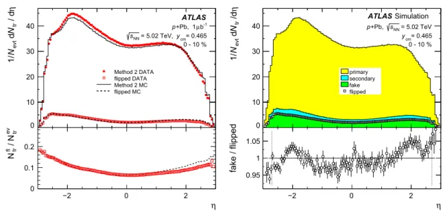 Fig. 5 η-distribution of the number of tracklets reconstructed with Method 2. Left top panel comparison of the simulation (lines) to the data (markers)