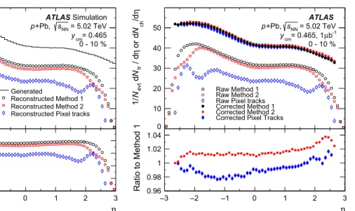 Fig. 6 Left top distribution from the MC simulation for the generated number of primary charged particles per event (dN ch /dη) shown with