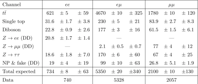Table 1. Observed number of data events in comparison to the expected number of signal events and all relevant background contributions after the event selection