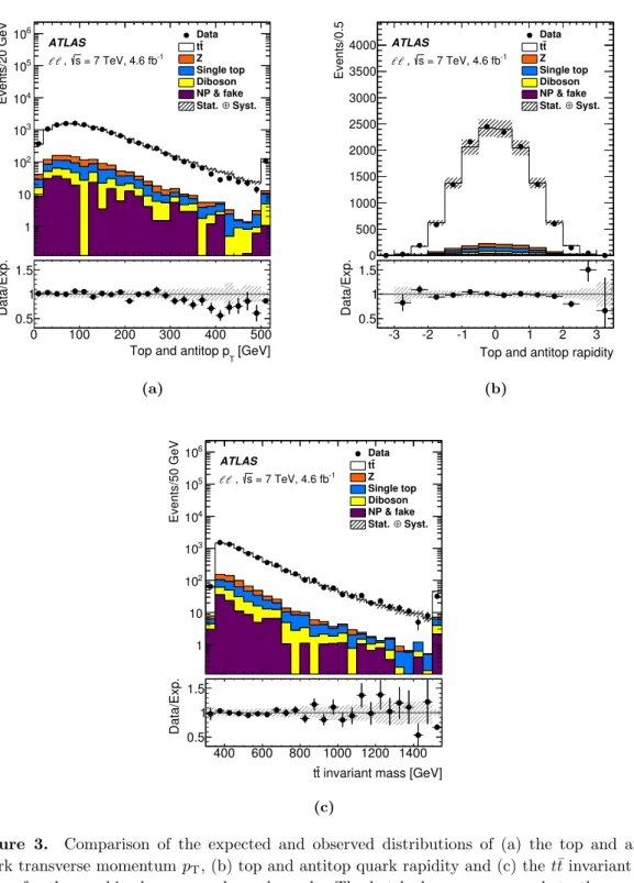 Figure 3. Comparison of the expected and observed distributions of (a) the top and antitop quark transverse momentum p T , (b) top and antitop quark rapidity and (c) the t¯ t invariant mass,