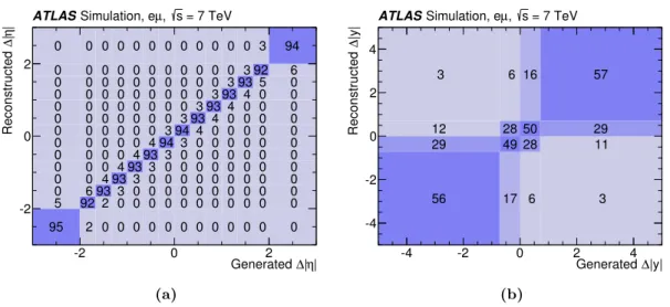 Figure 5. Response matrices for (a) the lepton ∆|η| and (b) t¯ t ∆|y| observables in the eµ channel