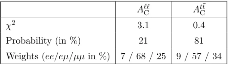 Table 7. Information about the combination of the three channels using the best linear unbiased estimator method: χ 2 and probability of the combination, as well as the weight of each channel.
