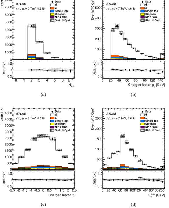 Figure 1. Comparison of the expected and observed distributions of (a) the jet multiplicity, (b) the lepton transverse momentum p T , (c) the lepton pseudorapidity η and (d) the missing transverse