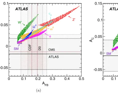 Figure 6 (b) shows the allowed regions for the high-mass asymmetries (m t ¯t &gt; 450 GeV) at the Tevatron and the LHC for the six new physics models
