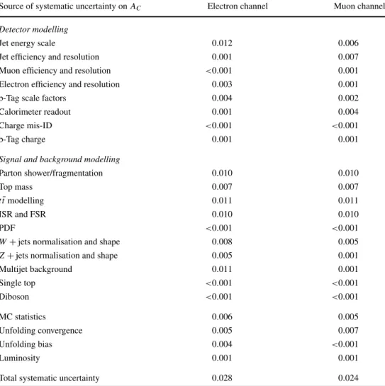 Table 2 List of sources of