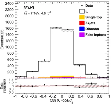 TABLE I. The number of expected and observed events after reconstruction for the e þ e − , μ þ μ − and e  μ ∓ channels