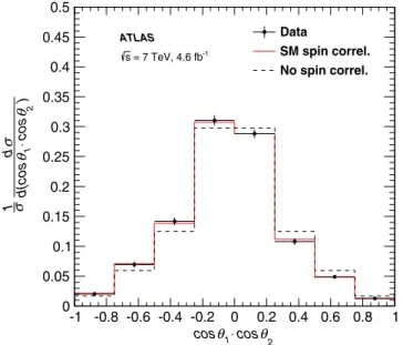 FIG. 2. The unfolded data distribution of cos θ 1 · cos θ 2 , including the statistical and systematic uncertainties summed in quadrature