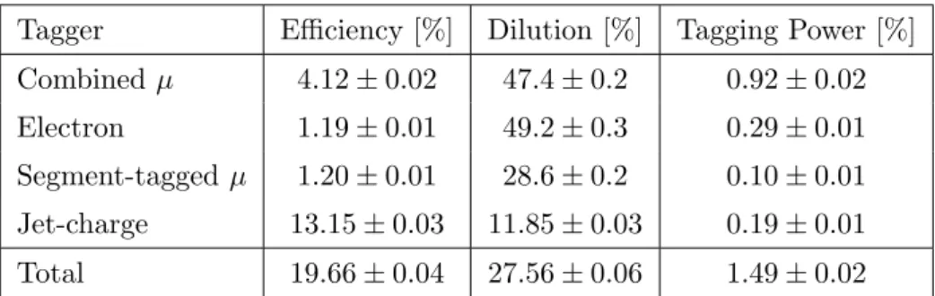 Table 1. Summary of tagging performance for the different flavour tagging methods described in the text