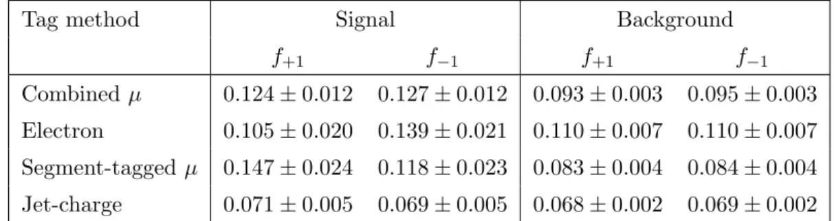 Table 2. Table summarizing the fraction of events f +1 and f −1 with tag charges of +1 and −1,