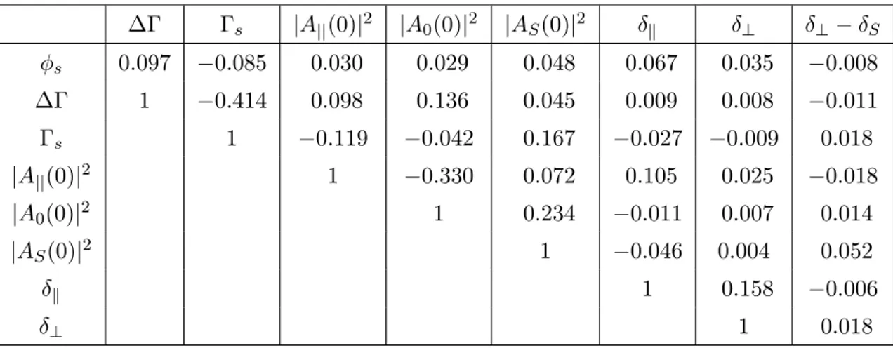 Table 6. Fit correlations between the physical parameters of interest.