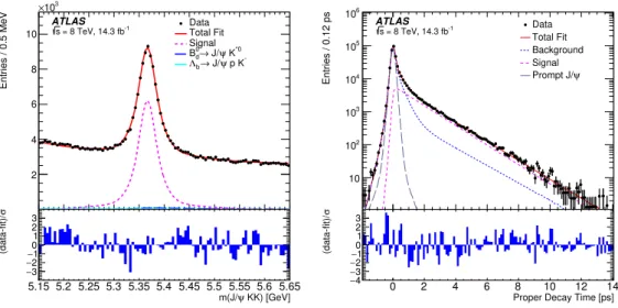 Figure 7. (Left) Mass fit projection for the B 0