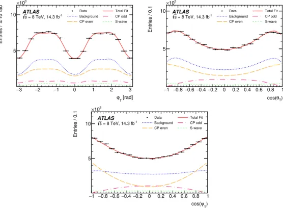Figure 8. Fit projections for the transversity angles of events with 5.317 GeV < m(J/ψKK) < 5.417 GeV for φ T (top left), cos(θ T ) (top right), and cos(ψ T ) (bottom)