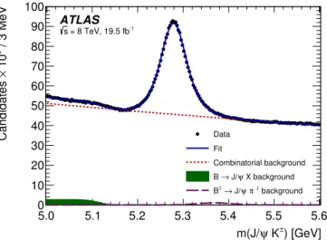 Figure 1. The invariant mass distribution for B ± → J/ψK ± candidates satisfying the selection