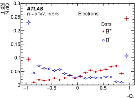 Figure 3. The opposite-side electron cone charge distribution for B ± signal candidates.