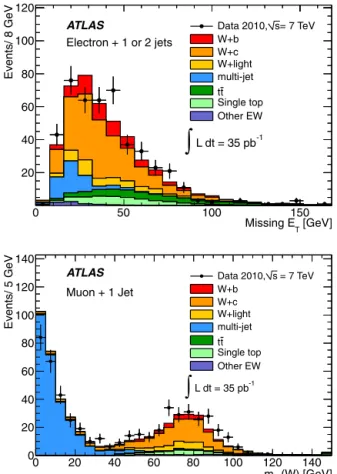 Fig. 2. m SV distributions for the b-tagged jet in data and MC, where the W + jets