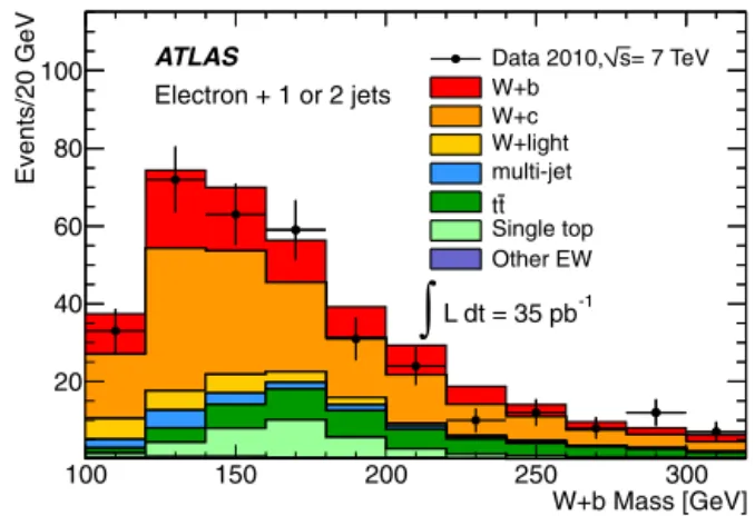 Fig. 3. m SV distributions for the b-tagged jet in data and MC, where the W + jets