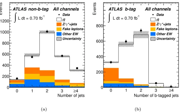 Figure 1. (a) Jet multiplicity distribution for ee+µµ+eµ+eTL+µTL events without a b-tagging requirement