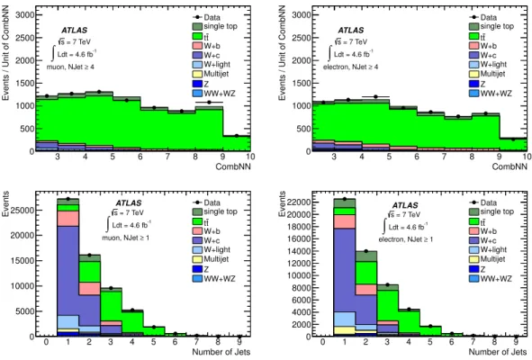 Figure 3. CombNN distributions for the b-tagged (CombNN > 2.2) jet in the “at least 4 jets 1-b-tag” control region (top) and number-of-jets distributions in the “at least 1 jet 1-b-tag” region (bottom) in data and MC simulation