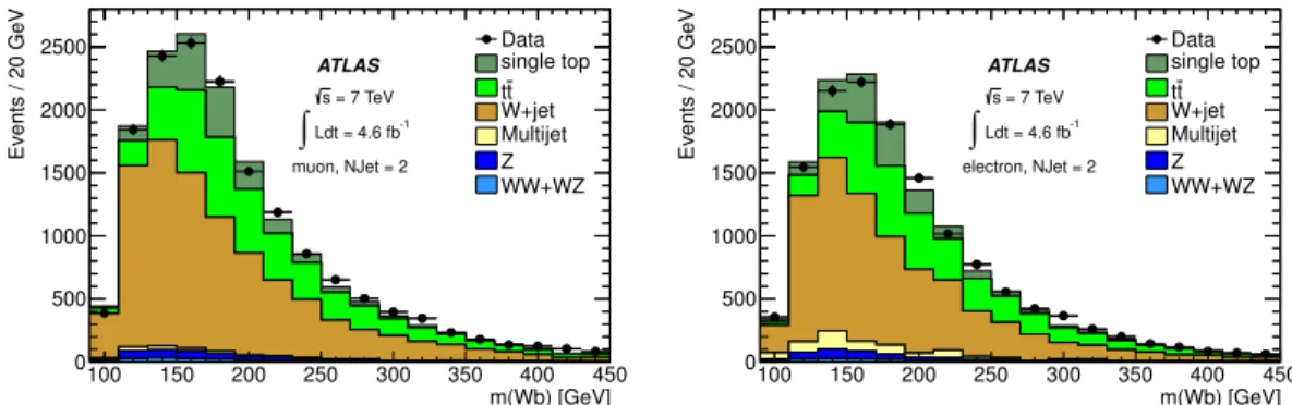 Figure 5. Distributions of m(W b) in the 2-jet region in data and MC simulation for the muon (left) and electron (right) channels