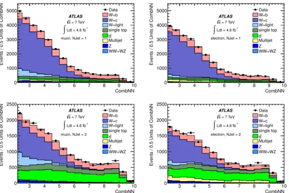 Figure 6. CombNN distributions for the b-tagged jet in data and MC simulation, where the MC samples are normalized to the results of the ML fit, for the 1-jet (top) and 2-jet (bottom) analysis regions, in the muon (left) and electron (right) channels.