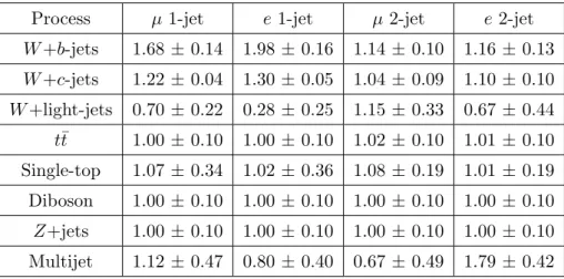 Table 3. Correction factors estimated by the binned ML fit to the CombNN distribution for each process in the four analysis regions, including the statistical uncertainty