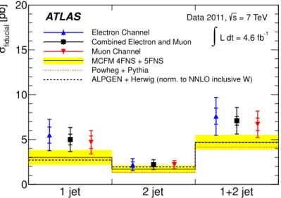 Figure 7. Measured fiducial cross-sections with the statistical (inner error bar) and statistical plus systematic (outer error bar) uncertainties in the electron, muon, and combined electron and muon channels