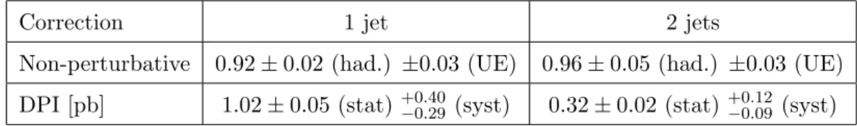 Table 7. Multiplicative correction factors for non-perturbative effects and additive corrections for double-parton interactions, derived from the Alpgen simulation, applied to the MCFM and Powheg predictions for the comparisons with unfolded results