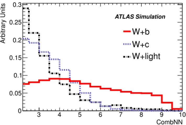Figure 1. Overlay of the W +b-jets, W +c-jets and W +light-jets CombNN distributions in MC simulation for b-tagged (CombNN &gt; 2.2) jets in the muon 1-jet analysis region.