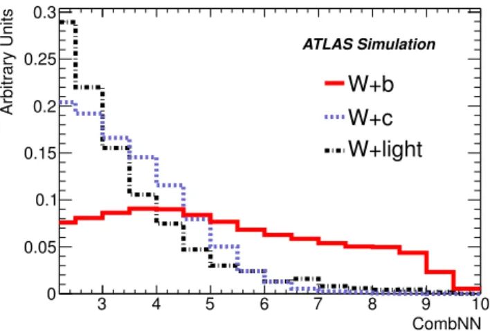 Figure 1. Overlay of the W +b-jets, W +c-jets and W +light-jets CombNN distributions in MC simulation for b-tagged (CombNN > 2.2) jets in the muon 1-jet analysis region.